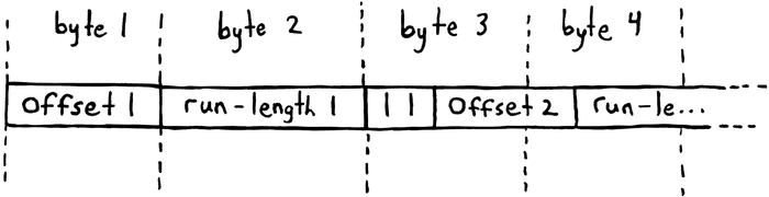 A visualization showing how the bit-packing removes the waste which was currently present. Note the dotted lines which show that byte boundaries no longer necessarily line up with the run values.