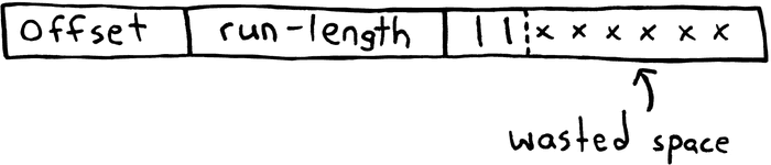 A visualization of the modified run-length encoding scheme which highlights the wasted space at the end of each run.