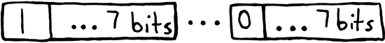A visualization of the variable-length integer format.