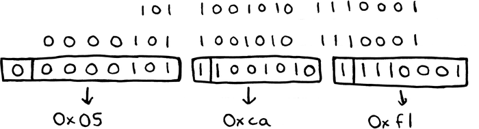 The integer 91505 being encoded in LEB128. Note that the result will be in little endian, which is why the result bytes appear in the reverse order.