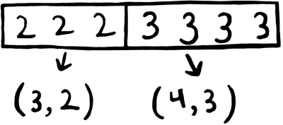 An example of the result of applying run-length encoding to a buffer containing the data 2,2,2,3,3,3. The result is 3,2,4,3.