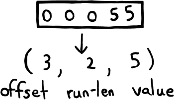 A visualization of the new format, showing that the byte sequence 0,0,0,5,5 becomes 3,2,5 where the values represent offset, run-length, and value respectively.