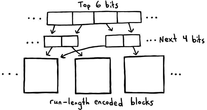 A visualization of the trie structure, highlighting the three levels: the level 1 index, which uses the top 6 bits, the level 2 index, which uses the next 4 bits, and the run length encoded blocks. The visualization highlights that several indices can point to the same blocks.